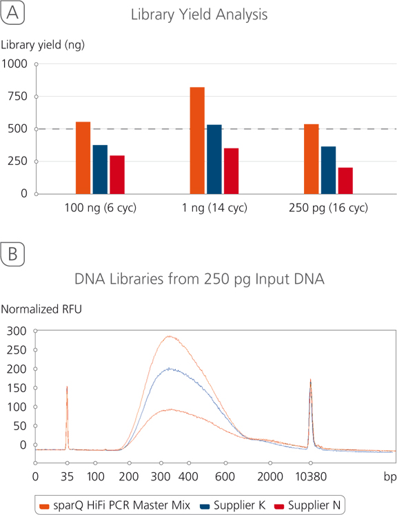 sparq dna library prep kit next generation sequencing dna library