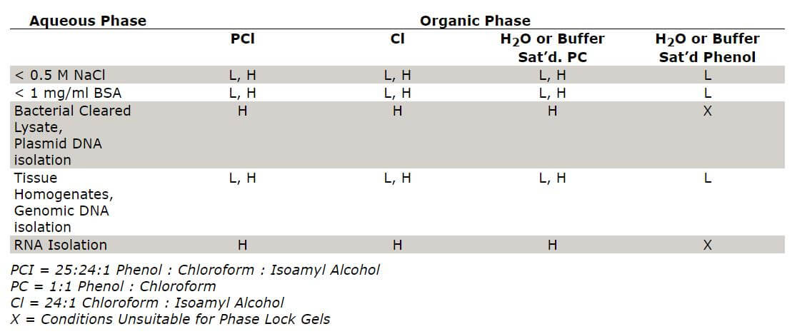 Forbløffe Bevæger sig Generel 5PRIME Phase Lock Gel | PCR and cDNA Synthesis Reagents | Quantabio