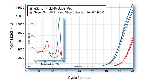 qScript Ultra Flex cDNA Kit, First-Strand cDNA Synthesis Kit