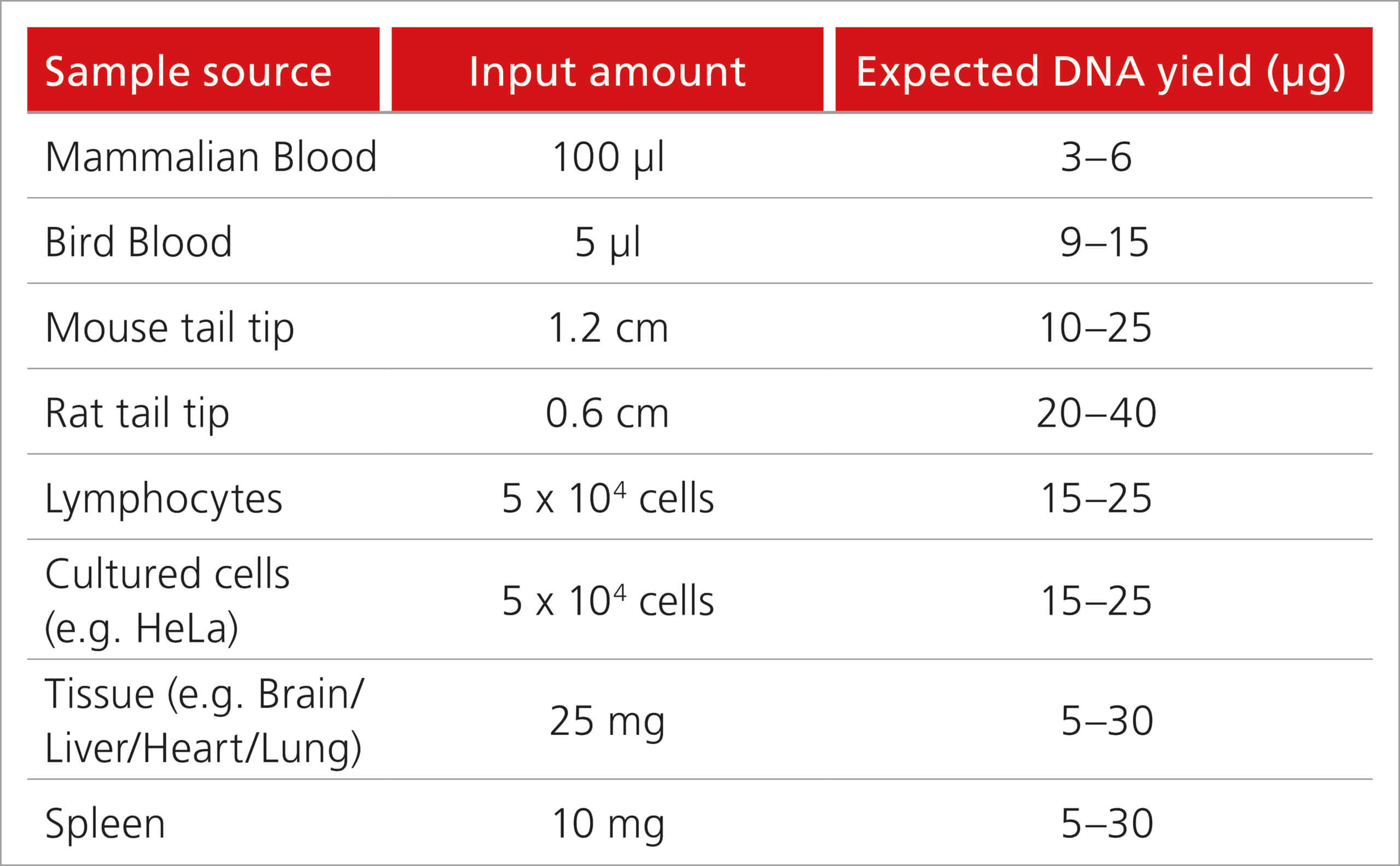 High yielding gDNA extraction