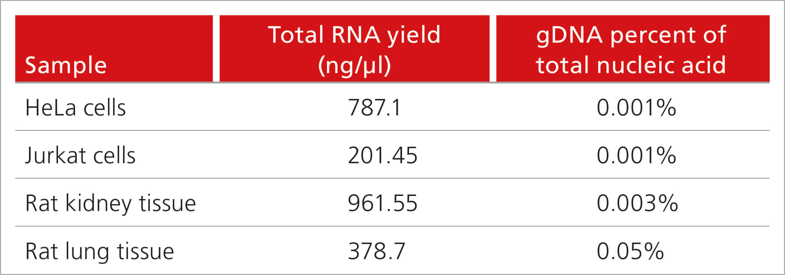 Effective gDNA removal