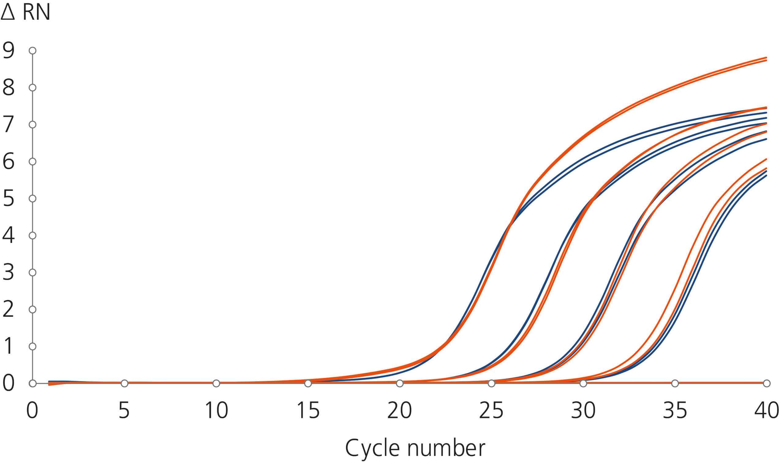 Extracted gDNA suitable for qPCR