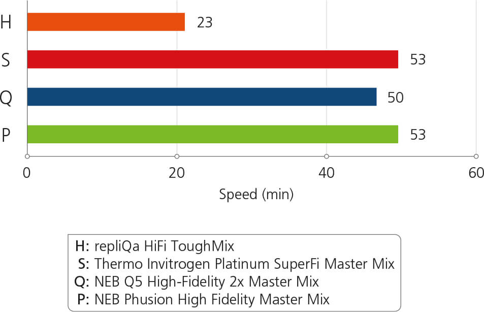 Comparison of speed. A 2 kb fragment was amplified in 50 μl reaction volumes according to the recommended protocol. Following a 30 s activation at 98°C; 30 cycles of PCR were performed: 98°C, 10 s; 60°C, 10 s; 68°C, 5–30 s. The thermal cycler had a ramp rate of 5°C/s.
