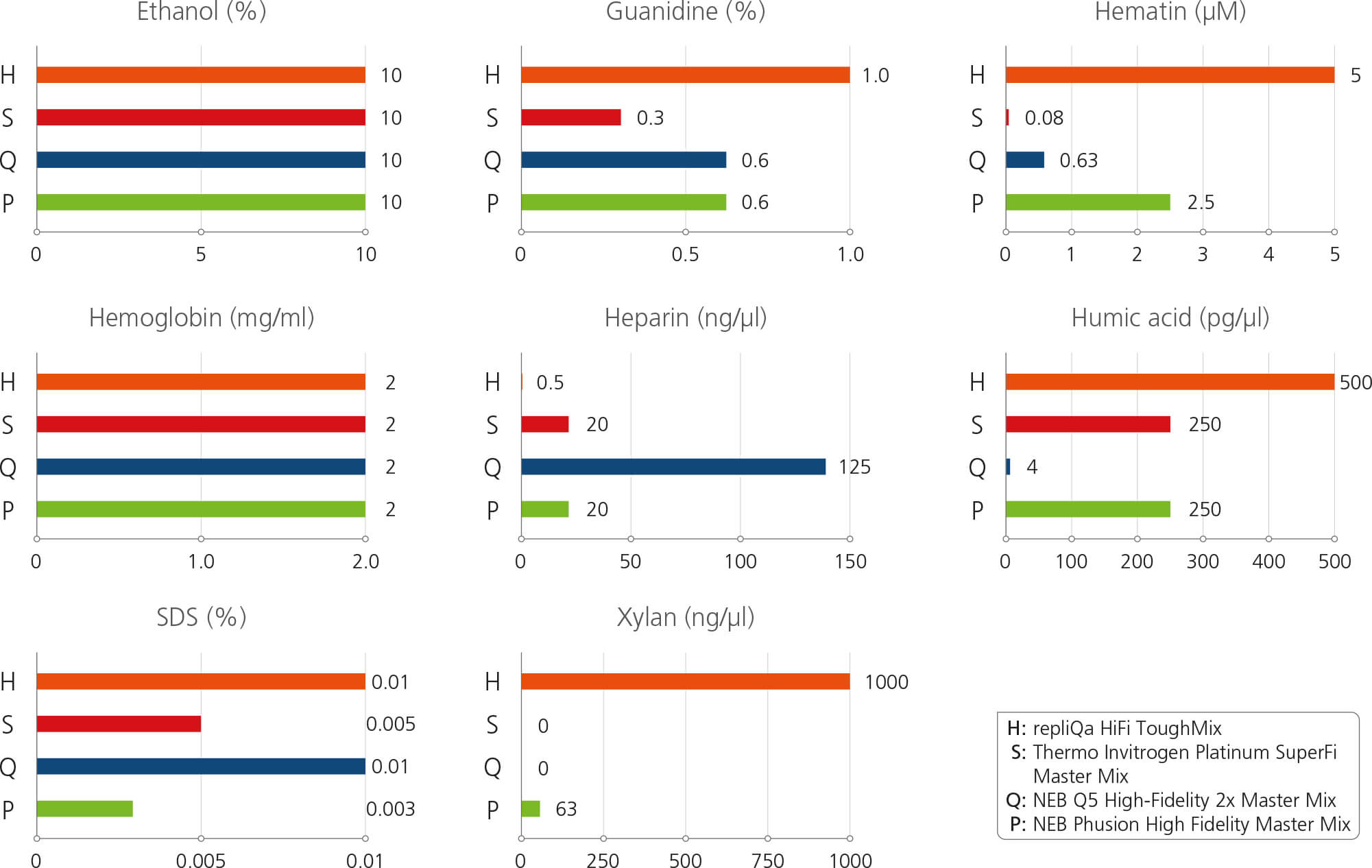 Tough Tested: Tolerant to a wide range of PCR inhibitors