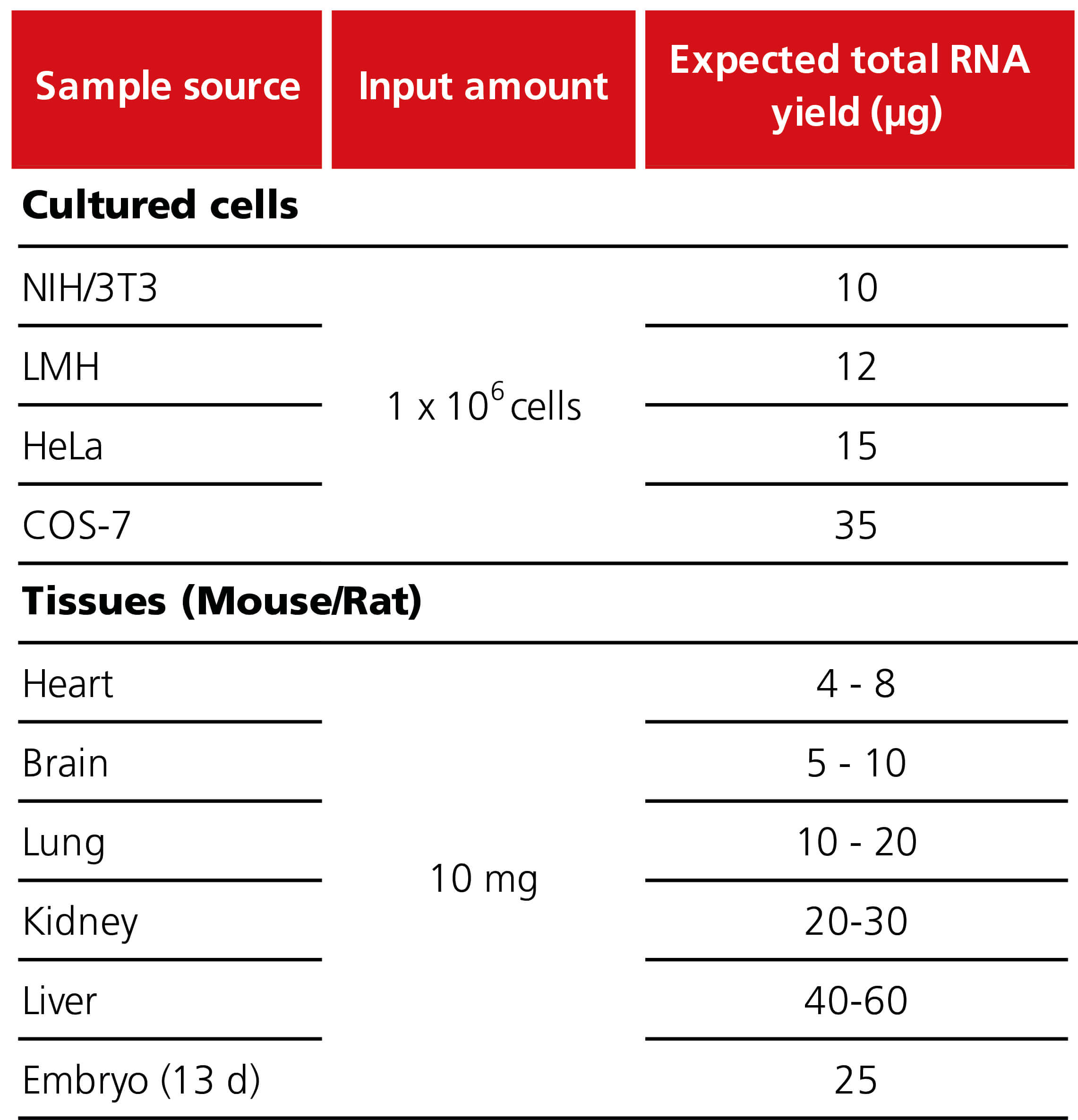 Typical yields from common sources