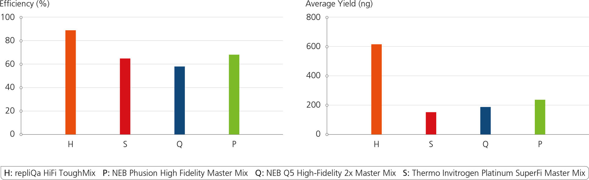 Superior Yield and Sensitivity