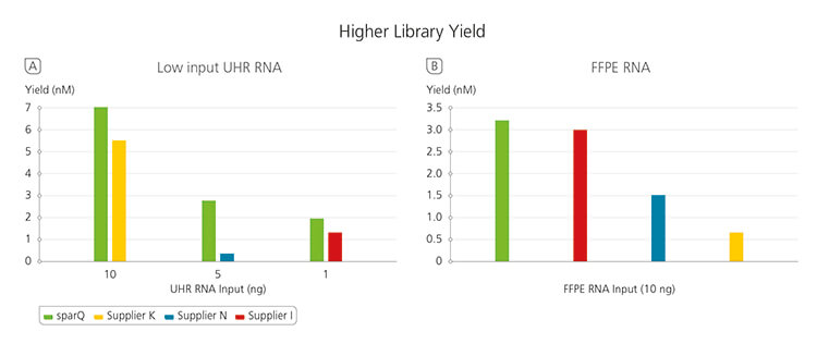 Higher yield