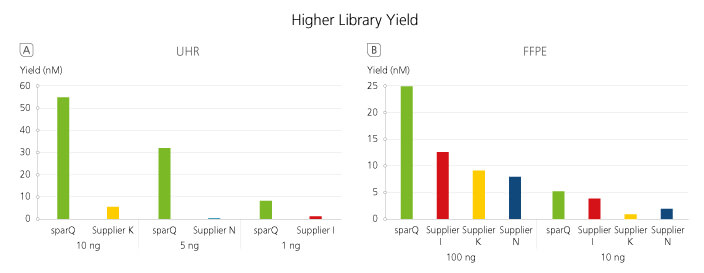 sparQ RNA-Seq HMR improved yield