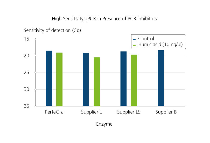 Comparison of PerfecTa qPCR ToughMix Sensitivity in the presence of high presence of inhibitors against other enzyme manufacturers