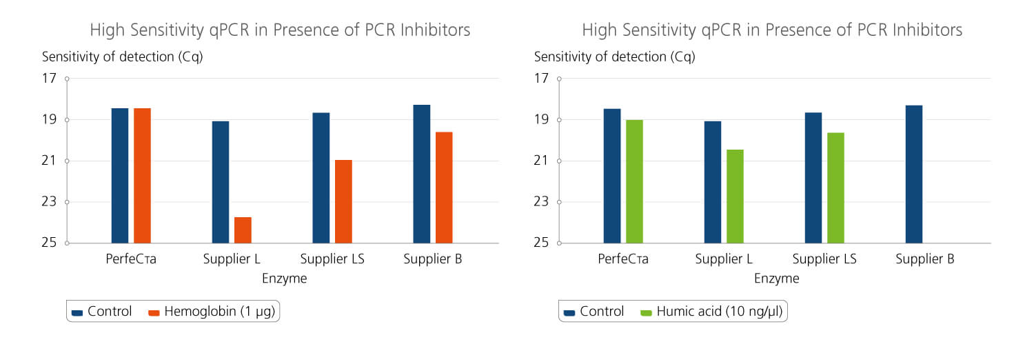 Inhibitor Resistance of ToughMixes