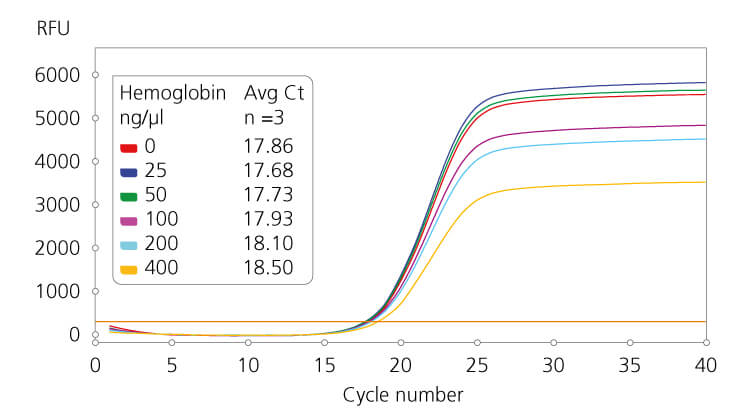 Inhibitor resistance for 1-Step RT-qPCR ToughMix