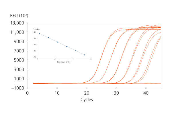 Improved limits of detection for RNA pathogens: In a fourplex RT-qPCR experiment