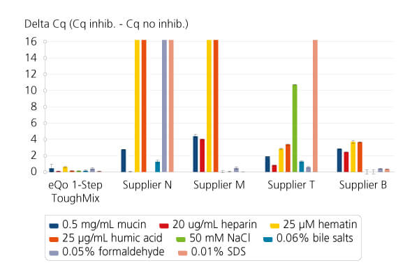 Inhibitor resistance across wide range of sample types.